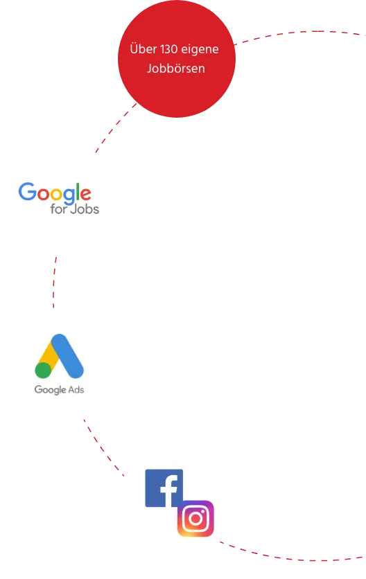 HR Rocket Personalvermittlung Netzwerk – Jobbörsen, Social Media und Talentpool