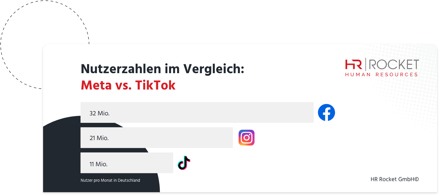 Nutzerzahlen TikTok und Meta im Vergleich